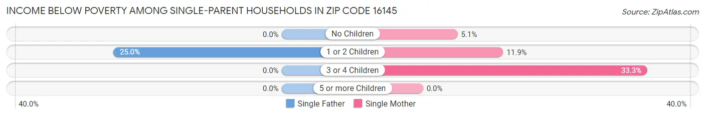 Income Below Poverty Among Single-Parent Households in Zip Code 16145