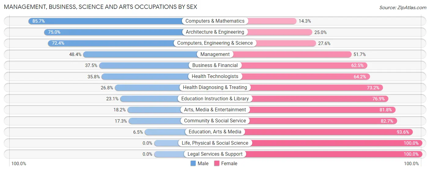 Management, Business, Science and Arts Occupations by Sex in Zip Code 16145