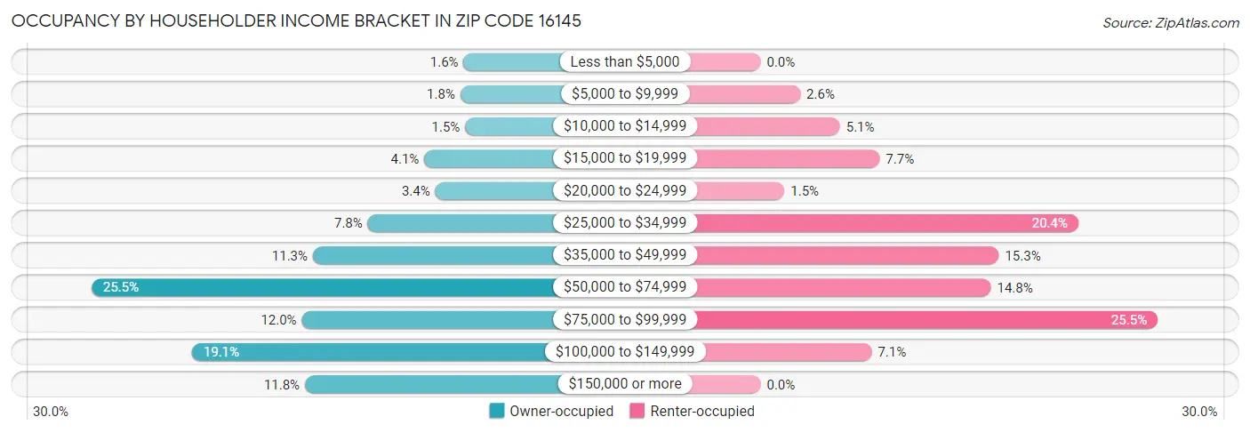 Occupancy by Householder Income Bracket in Zip Code 16145