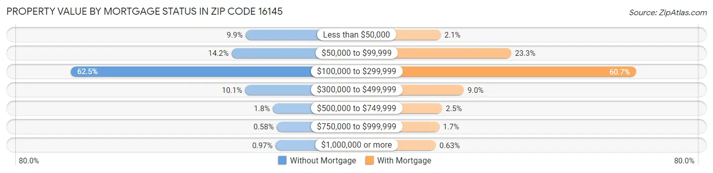Property Value by Mortgage Status in Zip Code 16145