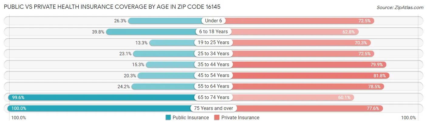 Public vs Private Health Insurance Coverage by Age in Zip Code 16145
