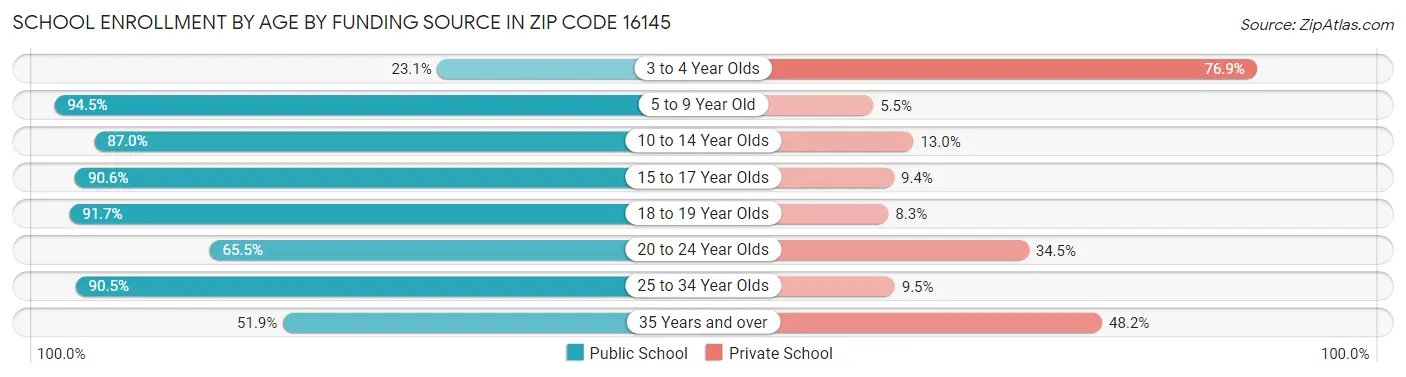 School Enrollment by Age by Funding Source in Zip Code 16145