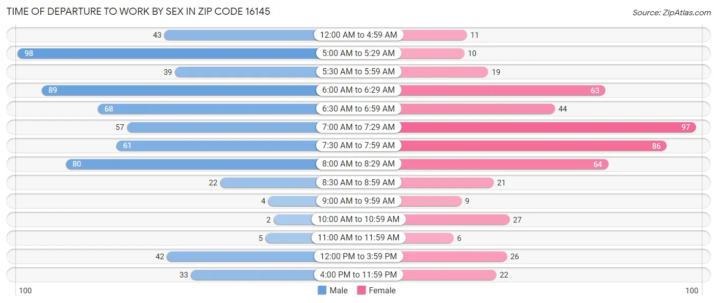 Time of Departure to Work by Sex in Zip Code 16145