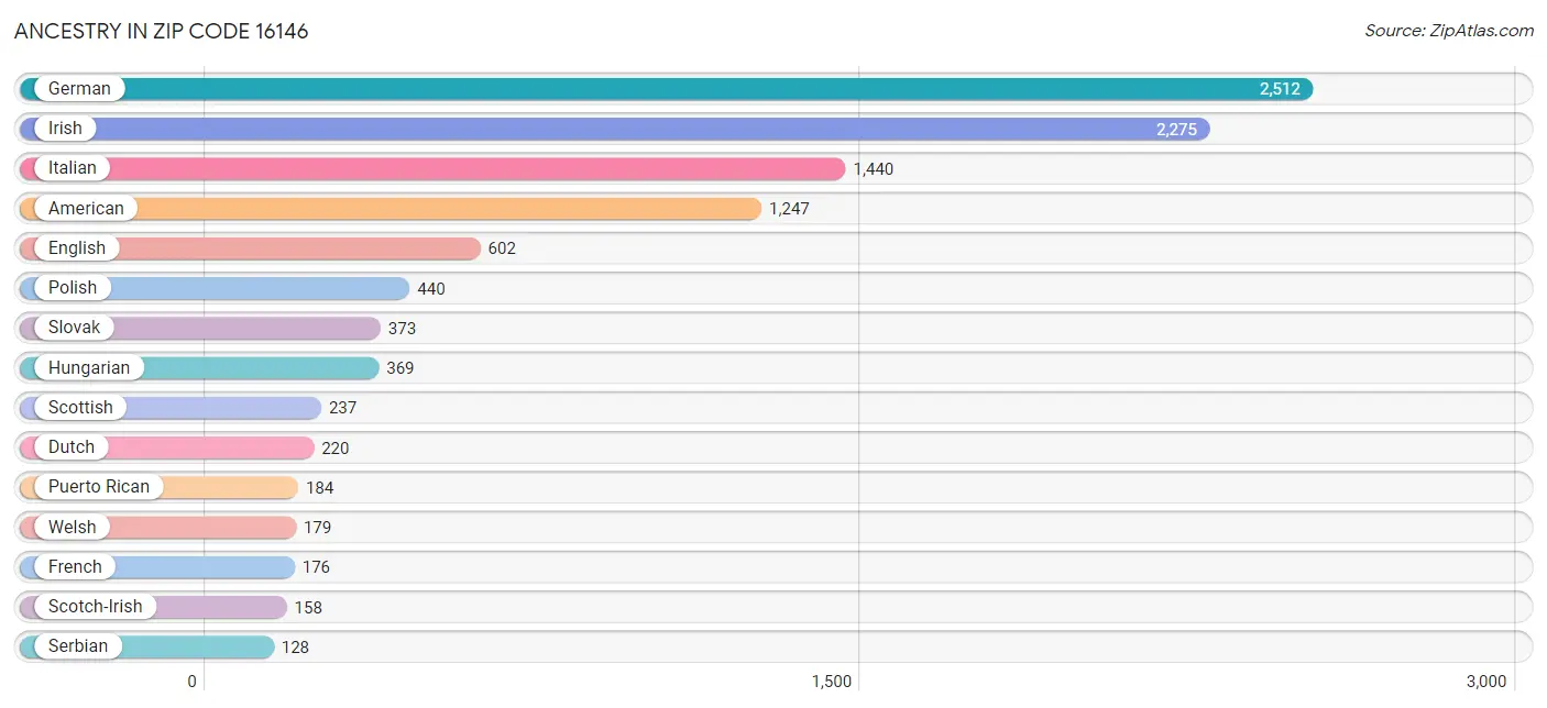 Ancestry in Zip Code 16146