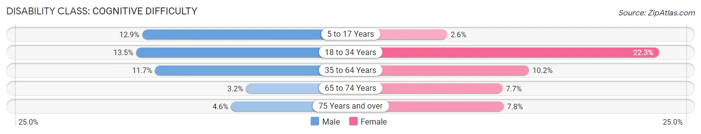 Disability in Zip Code 16146: <span>Cognitive Difficulty</span>