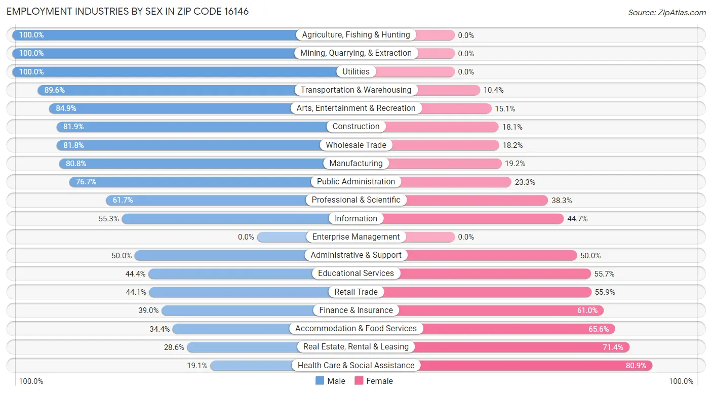 Employment Industries by Sex in Zip Code 16146