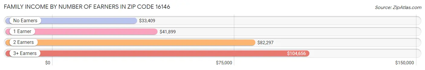 Family Income by Number of Earners in Zip Code 16146