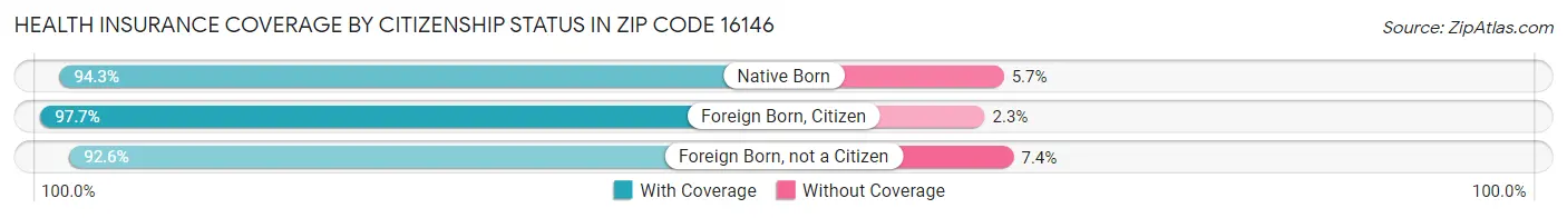 Health Insurance Coverage by Citizenship Status in Zip Code 16146