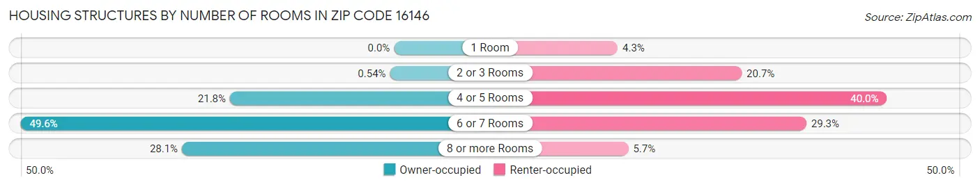 Housing Structures by Number of Rooms in Zip Code 16146