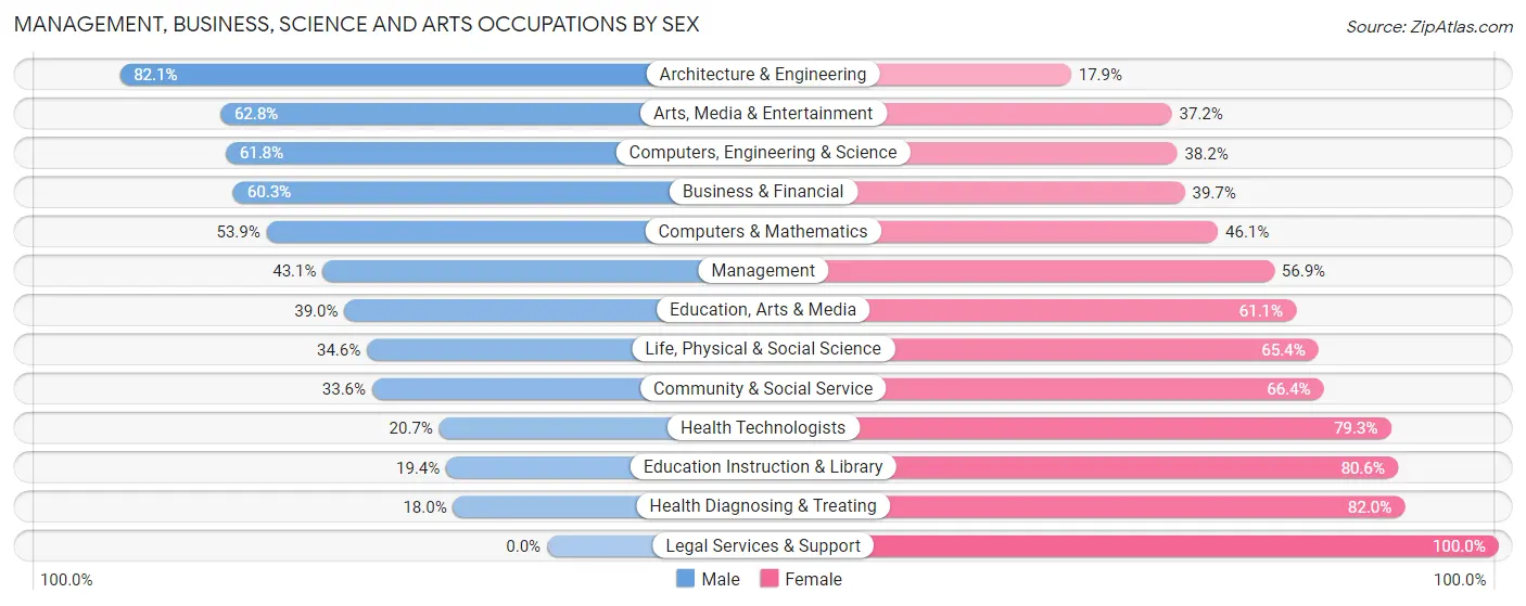 Management, Business, Science and Arts Occupations by Sex in Zip Code 16146
