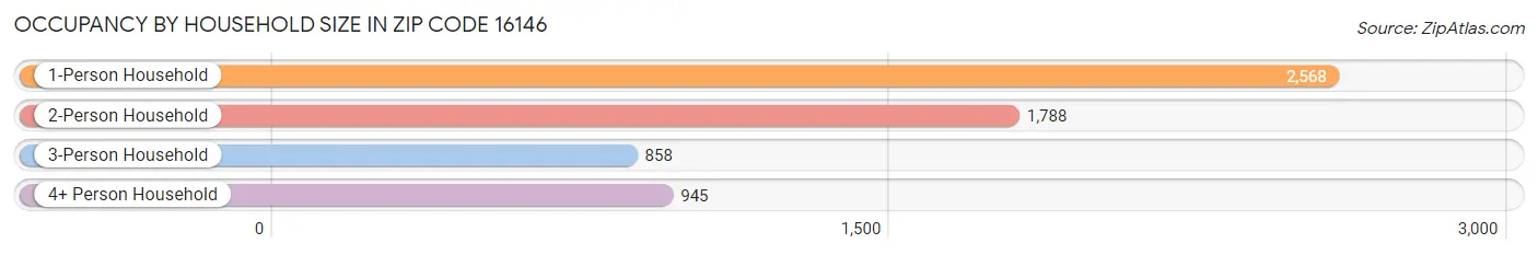 Occupancy by Household Size in Zip Code 16146