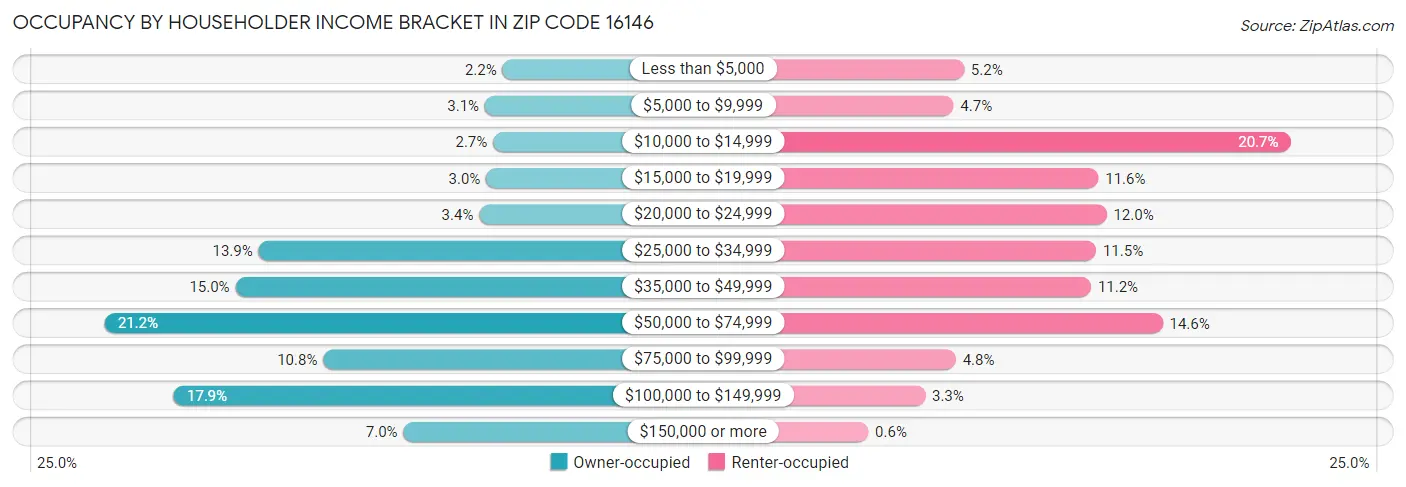 Occupancy by Householder Income Bracket in Zip Code 16146