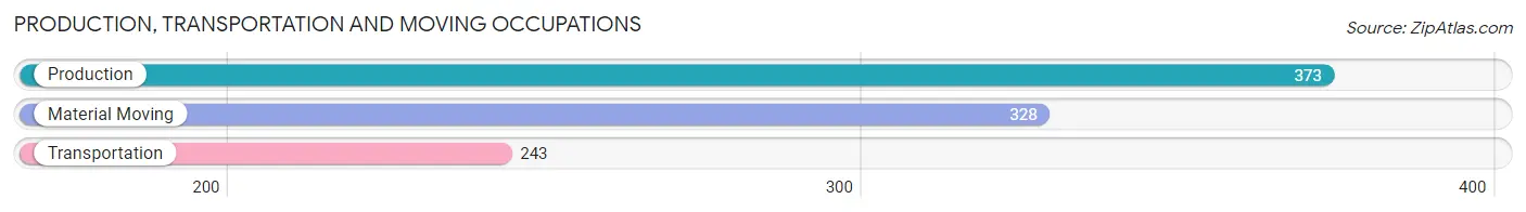 Production, Transportation and Moving Occupations in Zip Code 16146