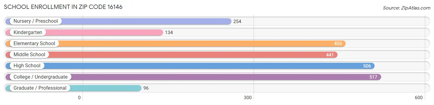 School Enrollment in Zip Code 16146