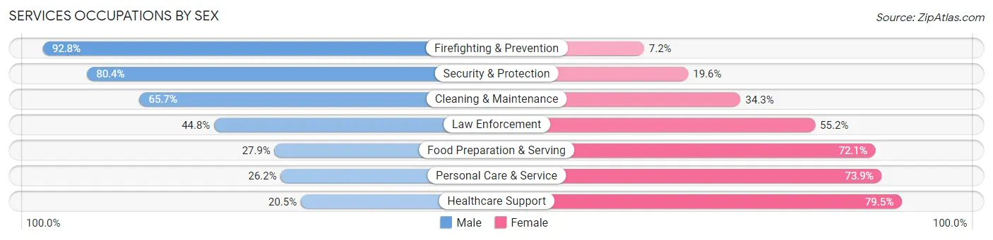 Services Occupations by Sex in Zip Code 16146