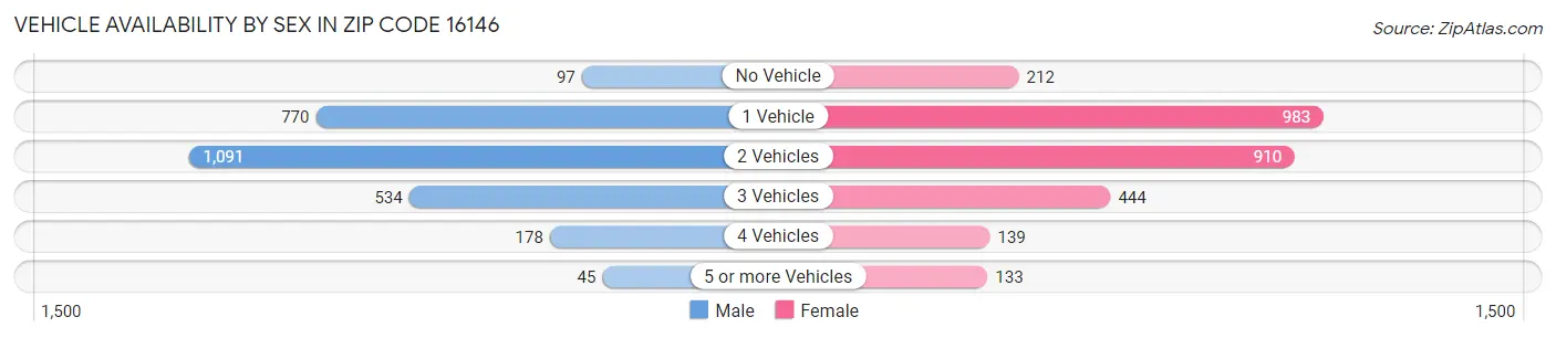 Vehicle Availability by Sex in Zip Code 16146
