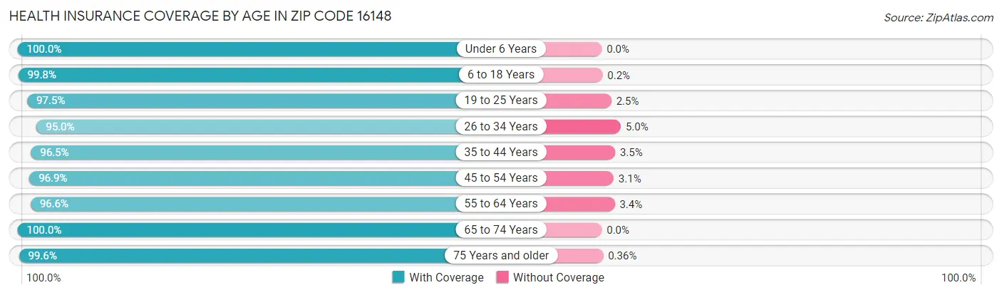 Health Insurance Coverage by Age in Zip Code 16148