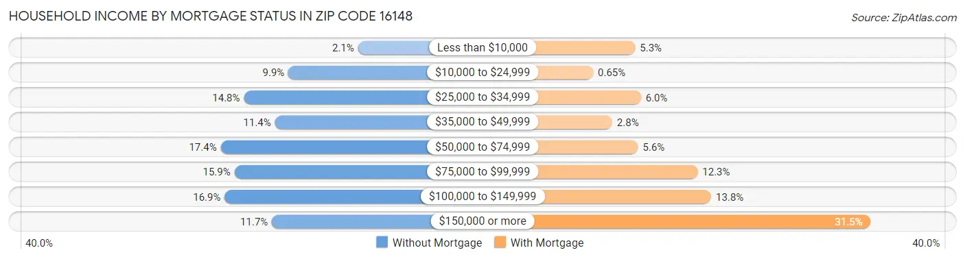 Household Income by Mortgage Status in Zip Code 16148