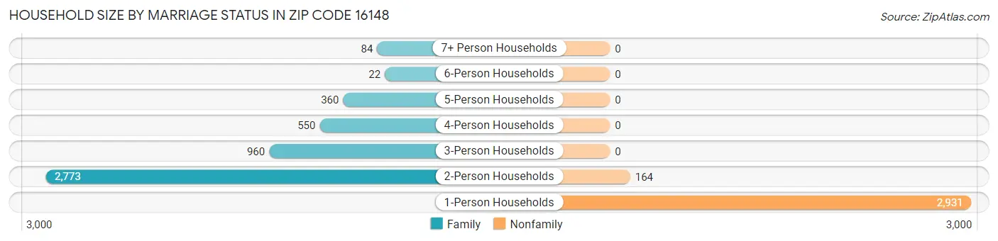 Household Size by Marriage Status in Zip Code 16148