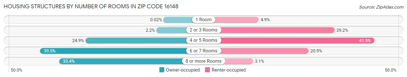 Housing Structures by Number of Rooms in Zip Code 16148