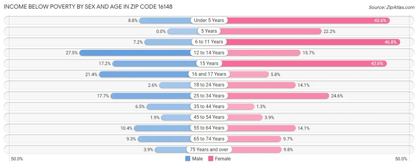 Income Below Poverty by Sex and Age in Zip Code 16148