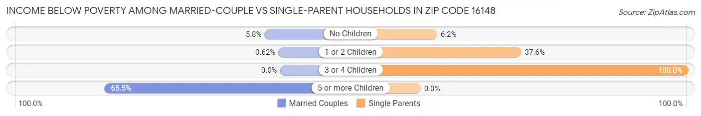 Income Below Poverty Among Married-Couple vs Single-Parent Households in Zip Code 16148