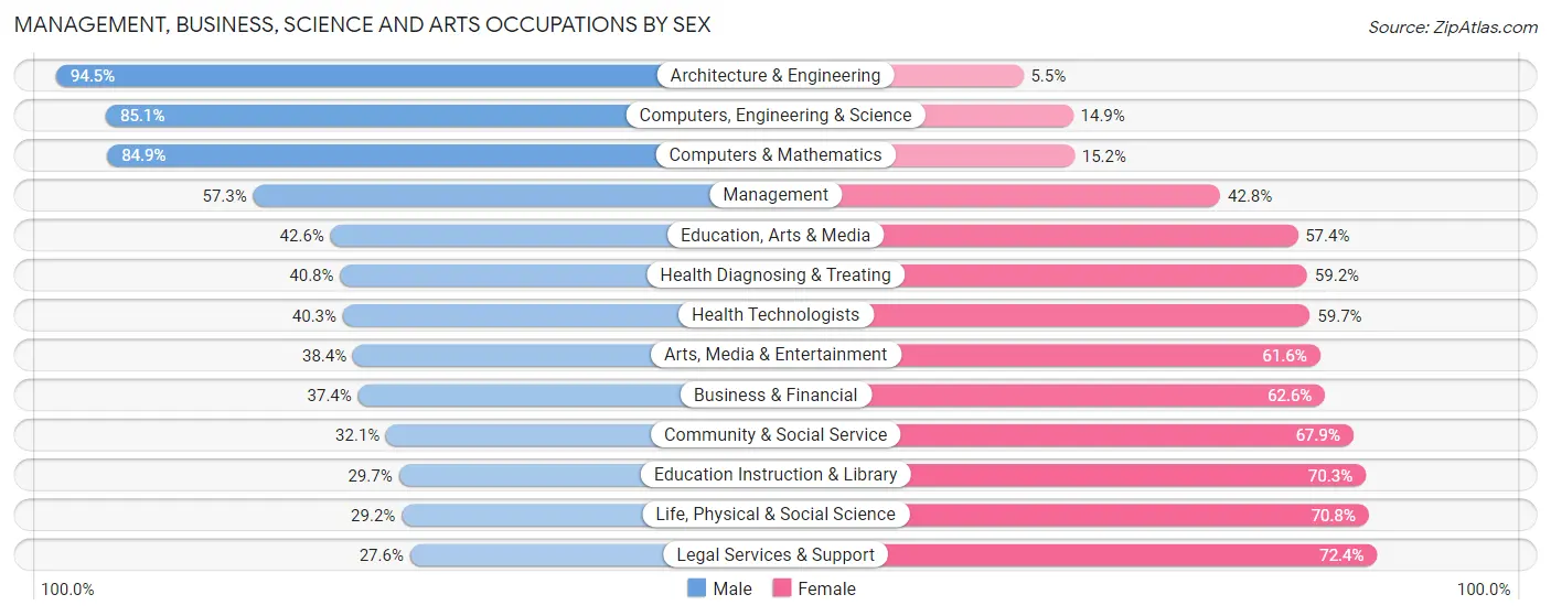 Management, Business, Science and Arts Occupations by Sex in Zip Code 16148