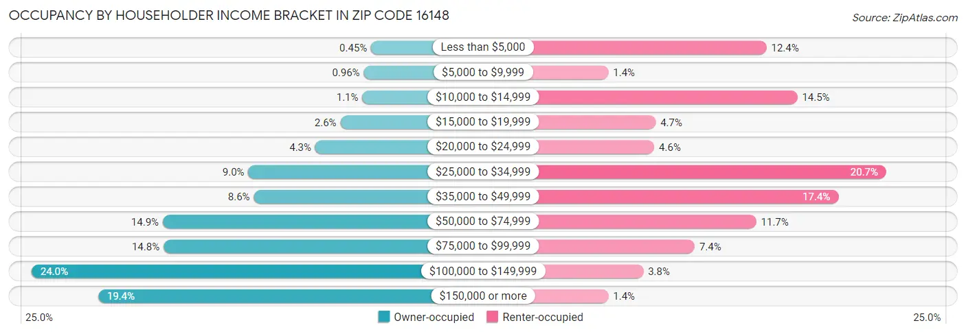 Occupancy by Householder Income Bracket in Zip Code 16148
