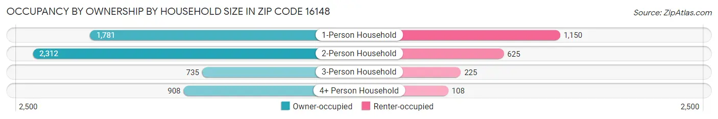 Occupancy by Ownership by Household Size in Zip Code 16148