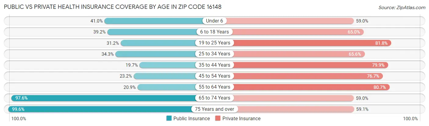 Public vs Private Health Insurance Coverage by Age in Zip Code 16148