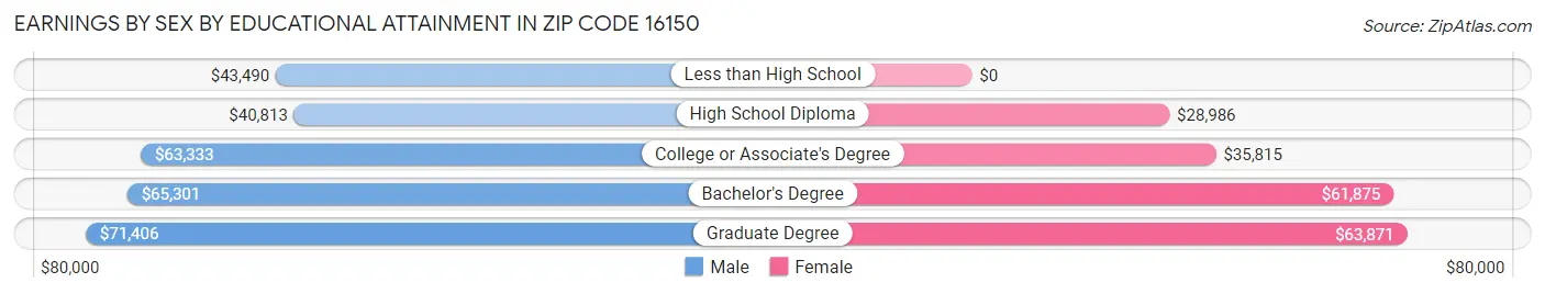 Earnings by Sex by Educational Attainment in Zip Code 16150