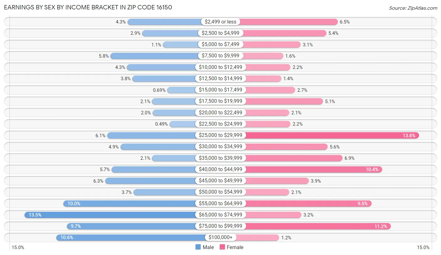 Earnings by Sex by Income Bracket in Zip Code 16150