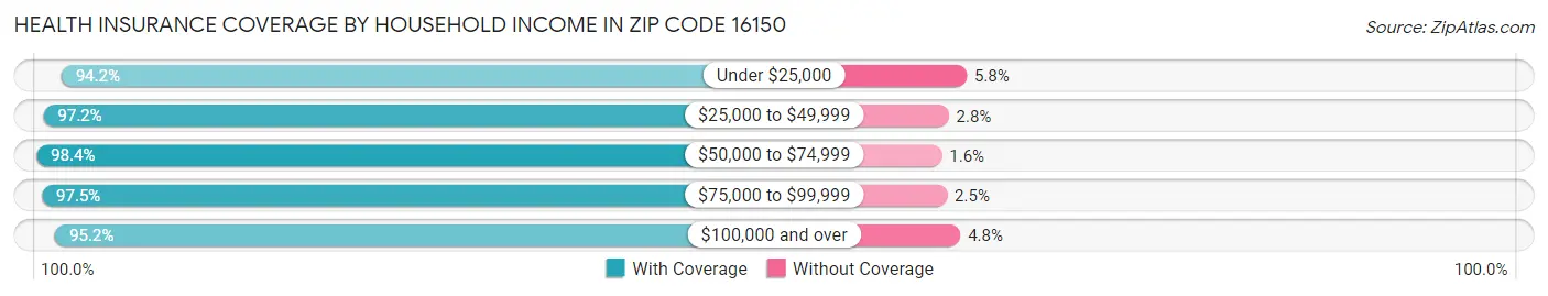 Health Insurance Coverage by Household Income in Zip Code 16150