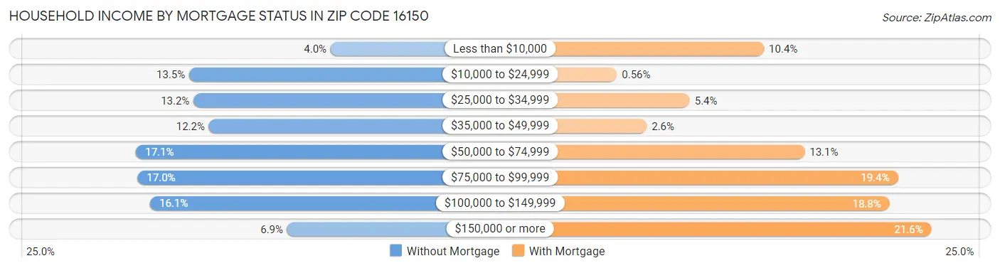 Household Income by Mortgage Status in Zip Code 16150