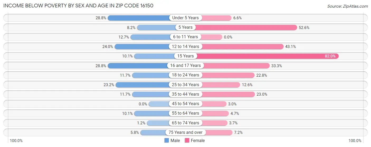 Income Below Poverty by Sex and Age in Zip Code 16150