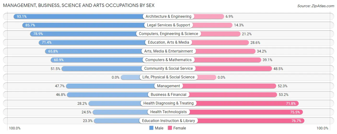 Management, Business, Science and Arts Occupations by Sex in Zip Code 16150