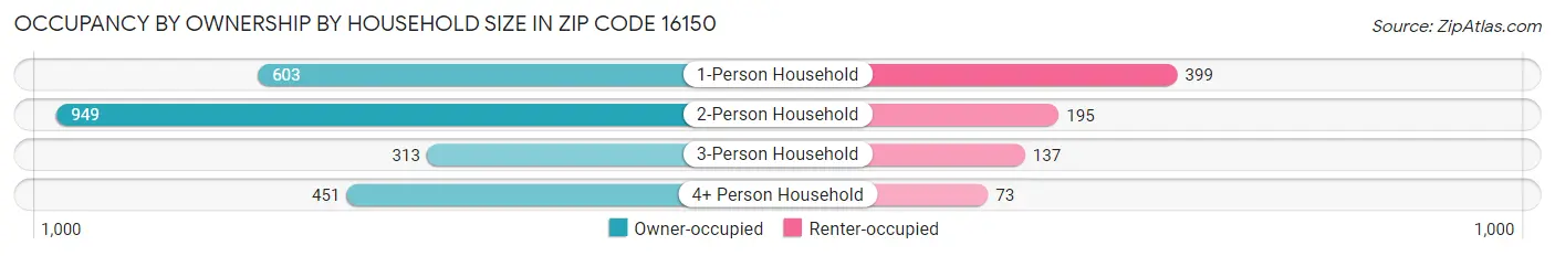 Occupancy by Ownership by Household Size in Zip Code 16150