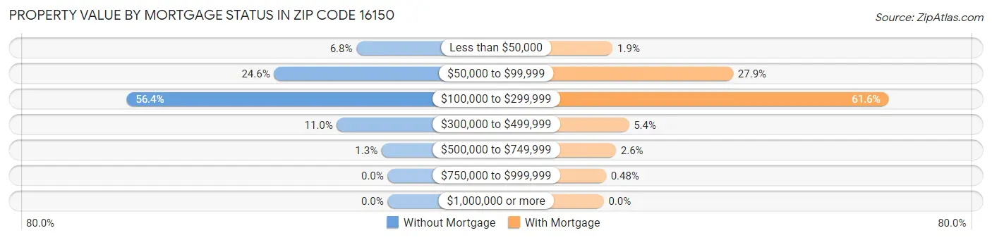 Property Value by Mortgage Status in Zip Code 16150