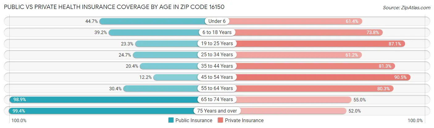 Public vs Private Health Insurance Coverage by Age in Zip Code 16150