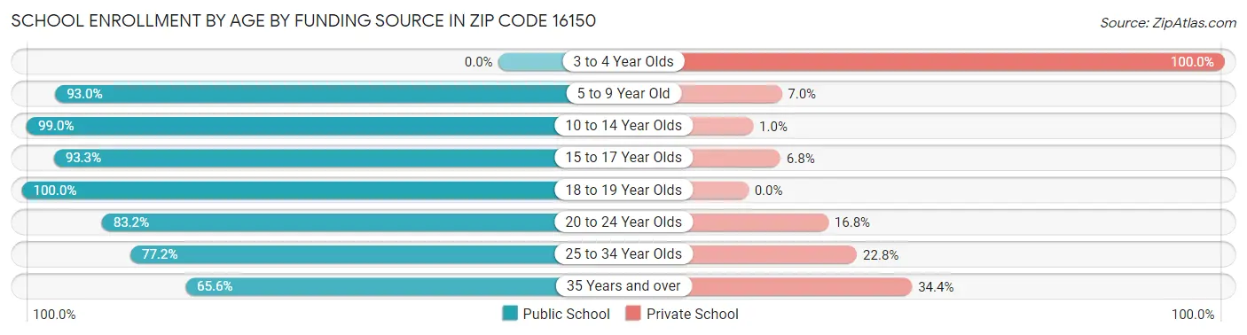 School Enrollment by Age by Funding Source in Zip Code 16150