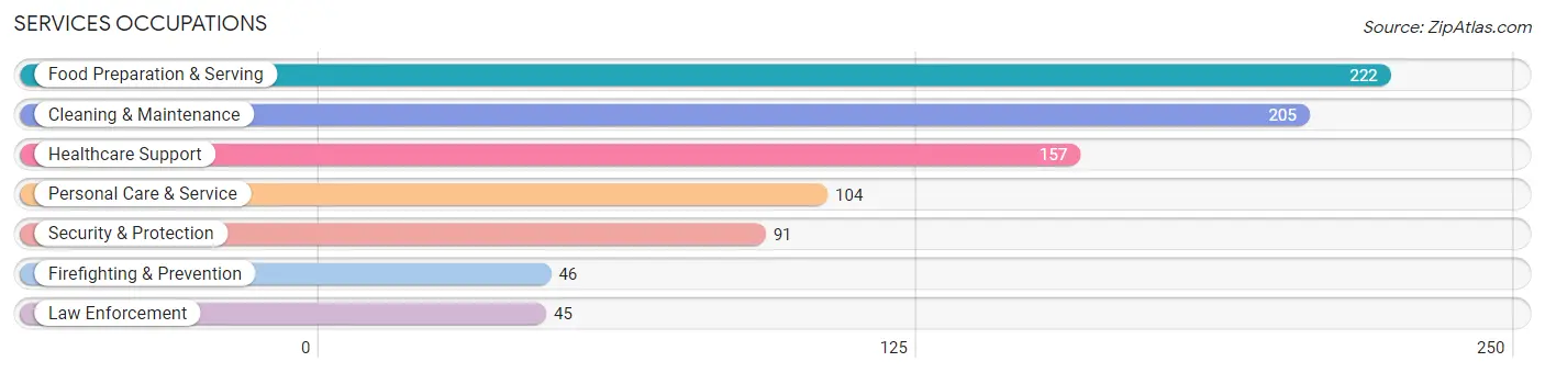 Services Occupations in Zip Code 16150