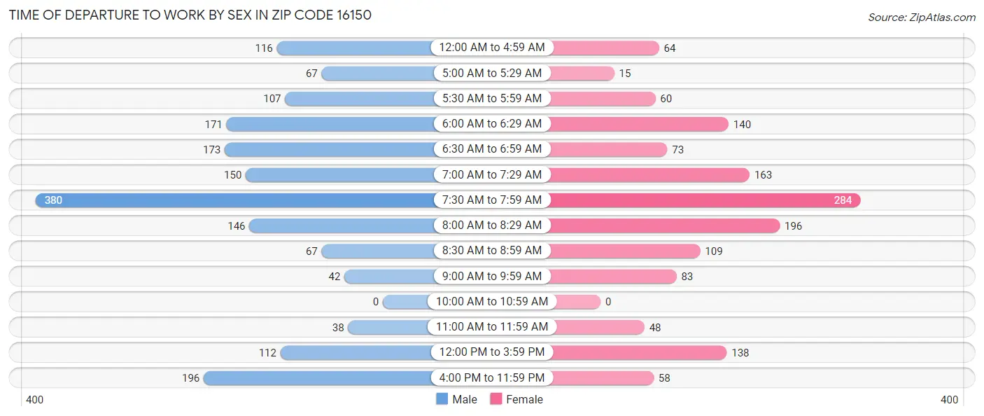 Time of Departure to Work by Sex in Zip Code 16150