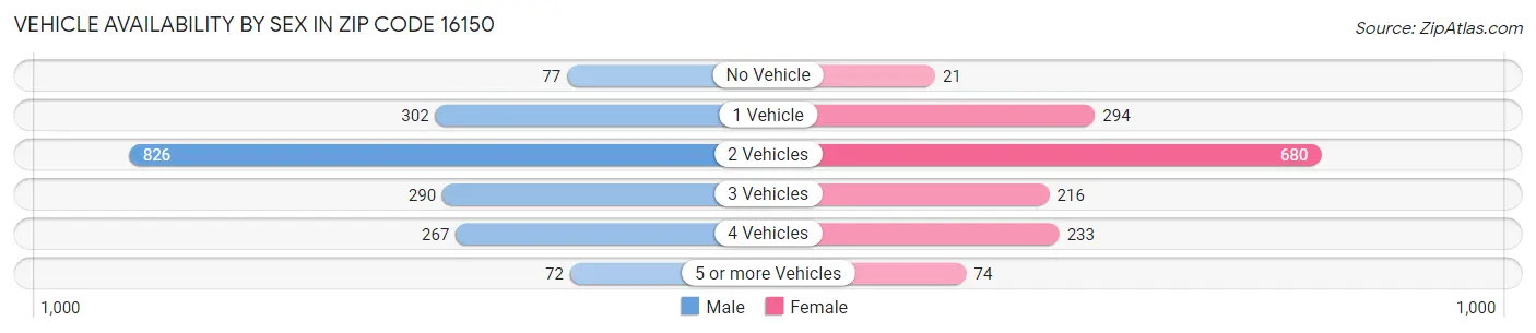 Vehicle Availability by Sex in Zip Code 16150