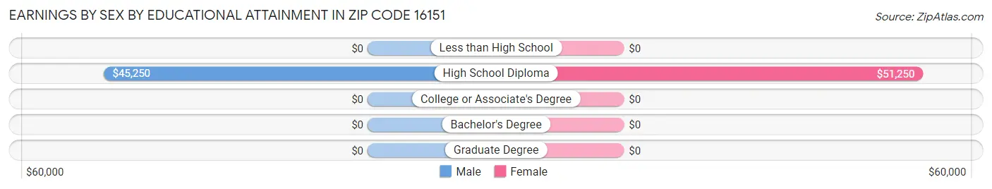 Earnings by Sex by Educational Attainment in Zip Code 16151