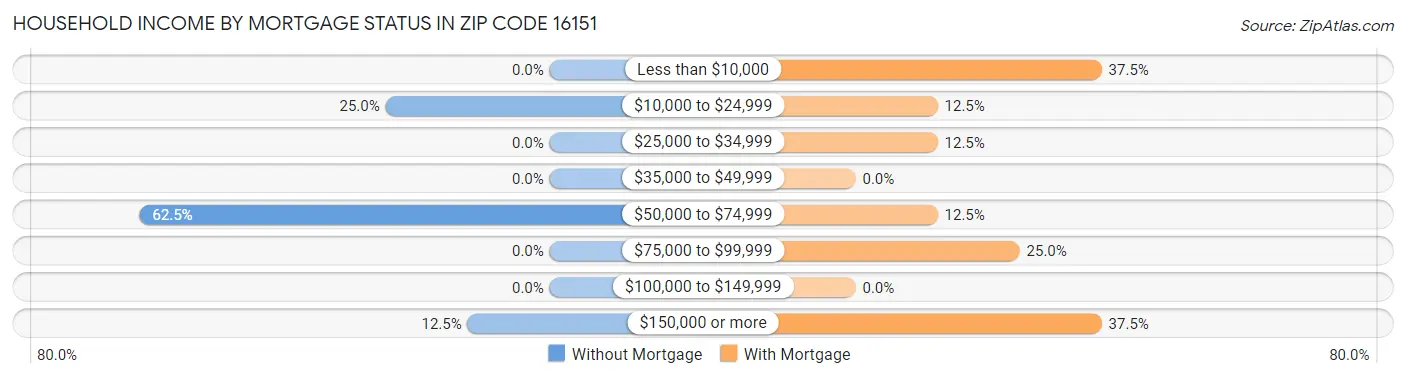 Household Income by Mortgage Status in Zip Code 16151