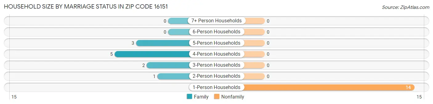 Household Size by Marriage Status in Zip Code 16151
