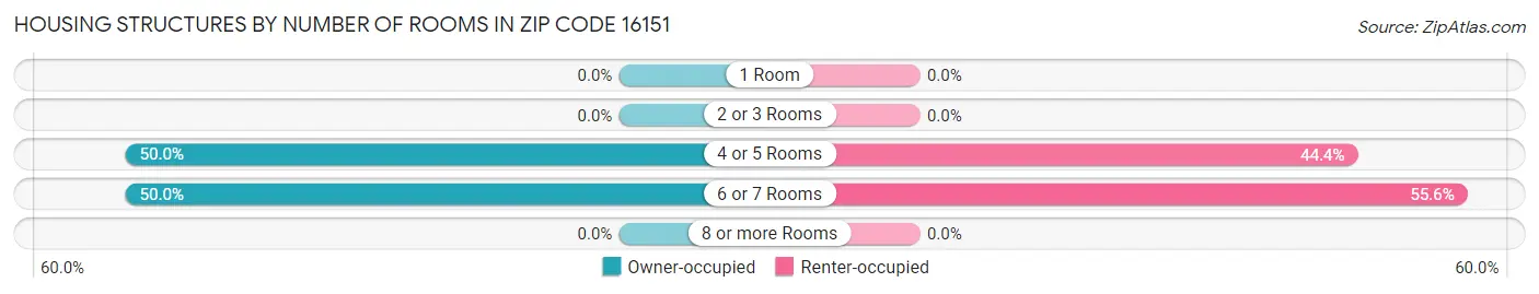 Housing Structures by Number of Rooms in Zip Code 16151