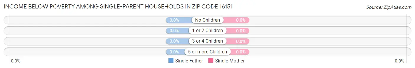 Income Below Poverty Among Single-Parent Households in Zip Code 16151