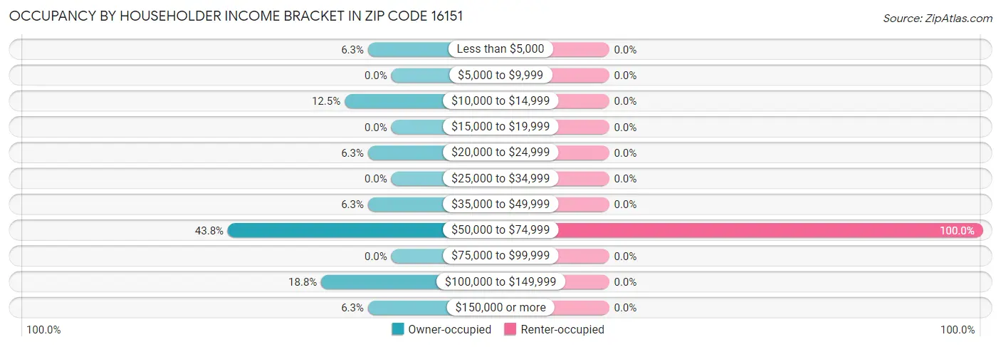 Occupancy by Householder Income Bracket in Zip Code 16151