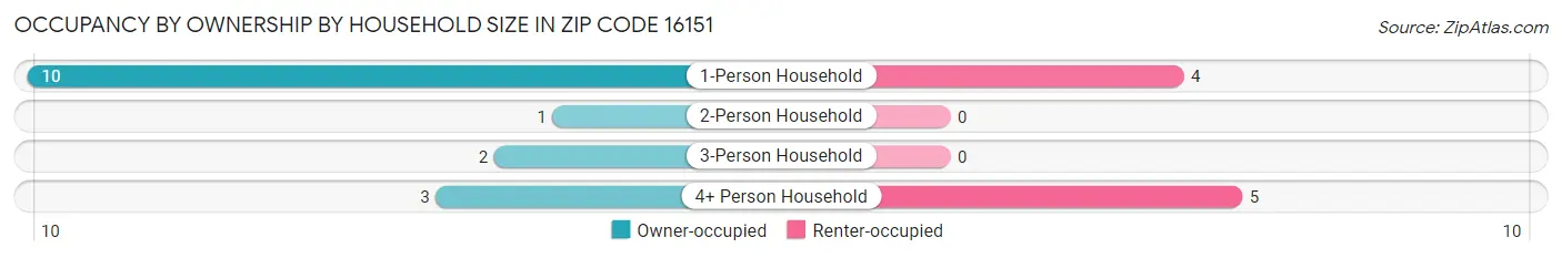 Occupancy by Ownership by Household Size in Zip Code 16151